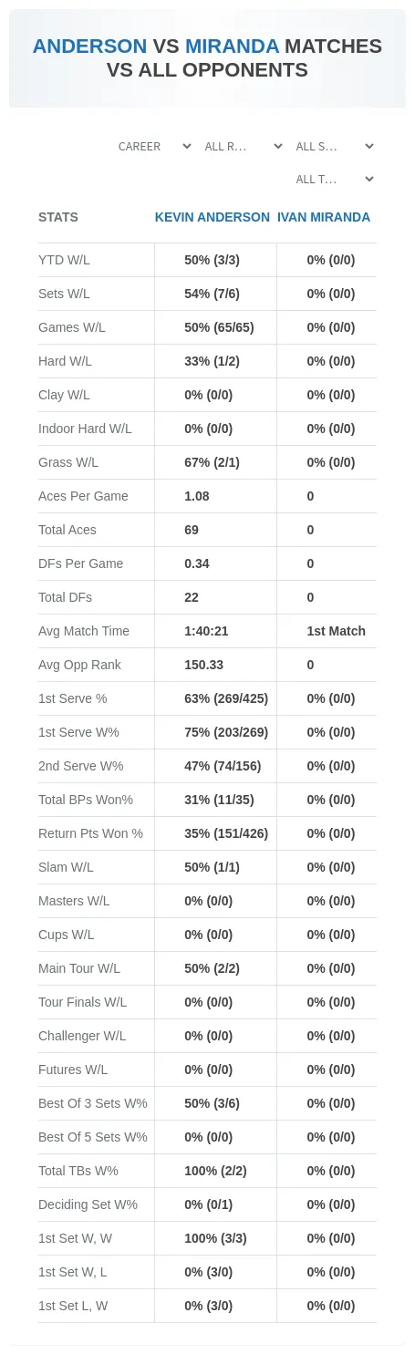 Kevin Anderson Ivan Miranda Prediction Stats
