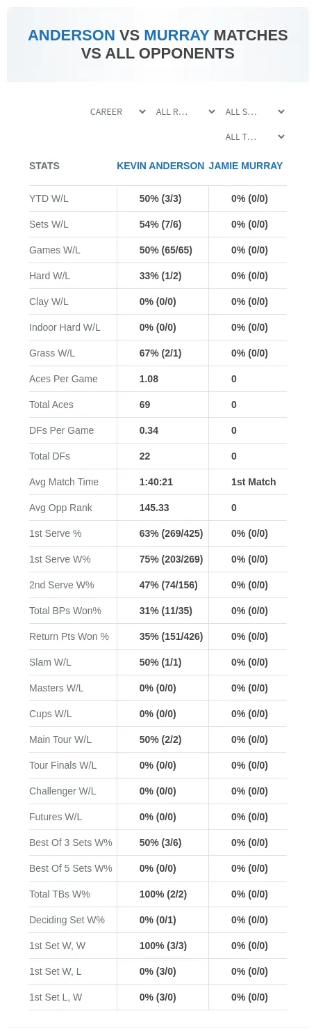 Kevin Anderson Jamie Murray Prediction Stats