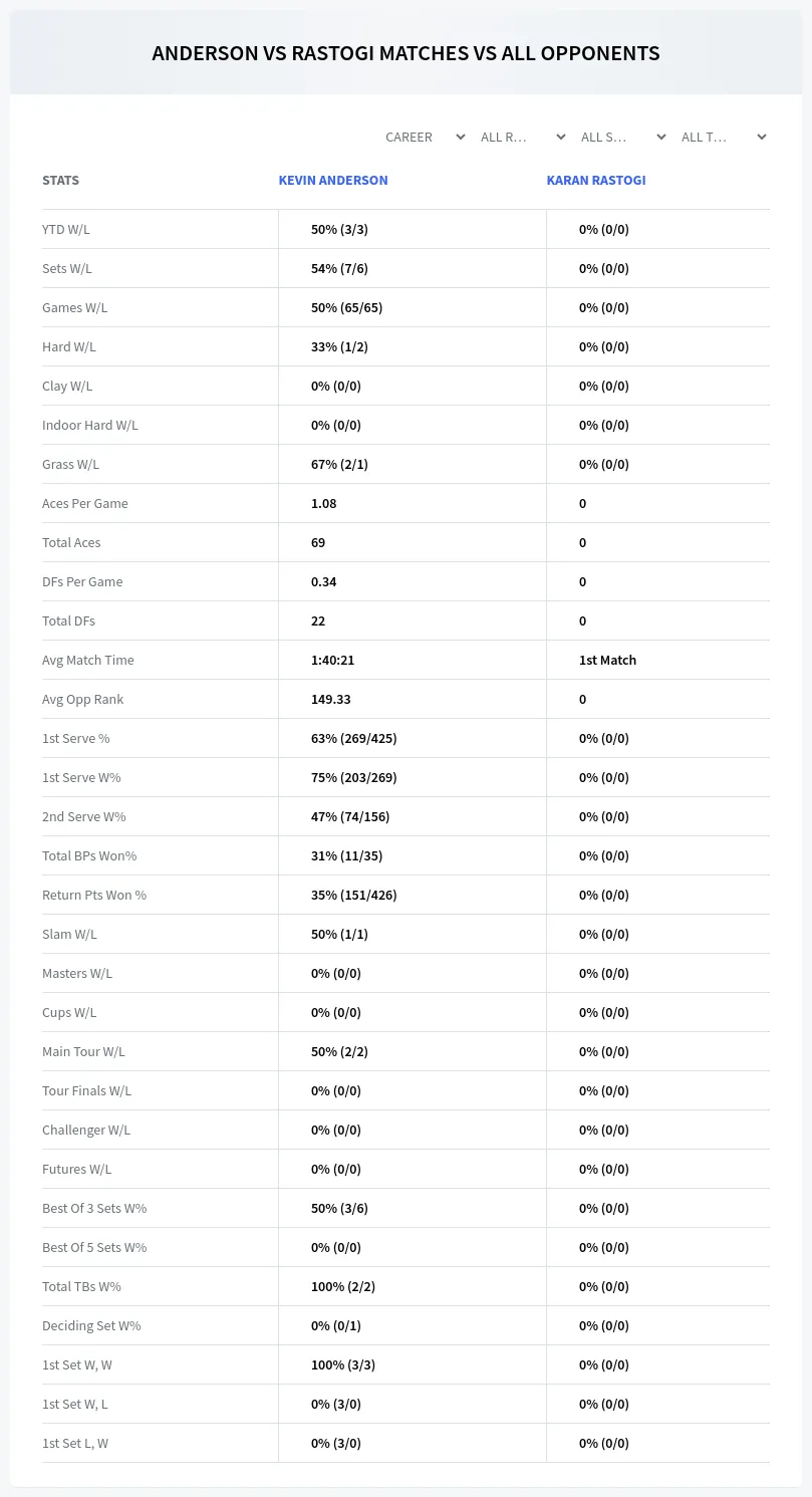 Kevin Anderson Karan Rastogi Prediction Stats