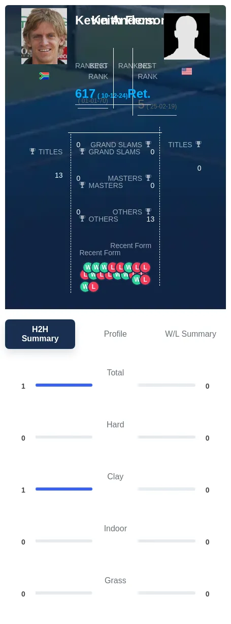 Anderson From H2h Summary Stats