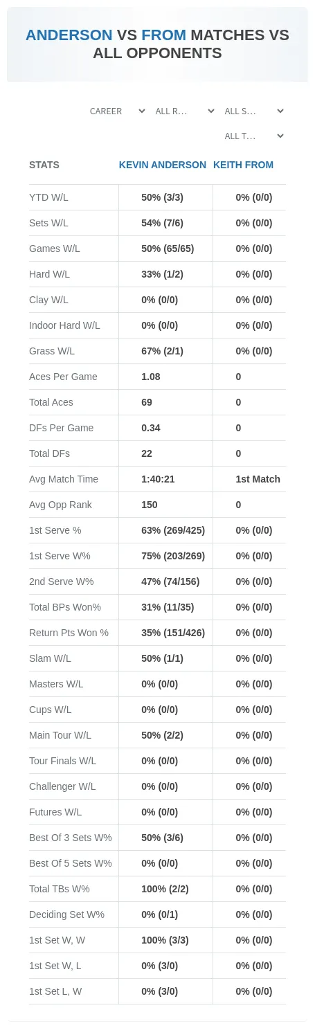 Kevin Anderson Keith From Prediction Stats