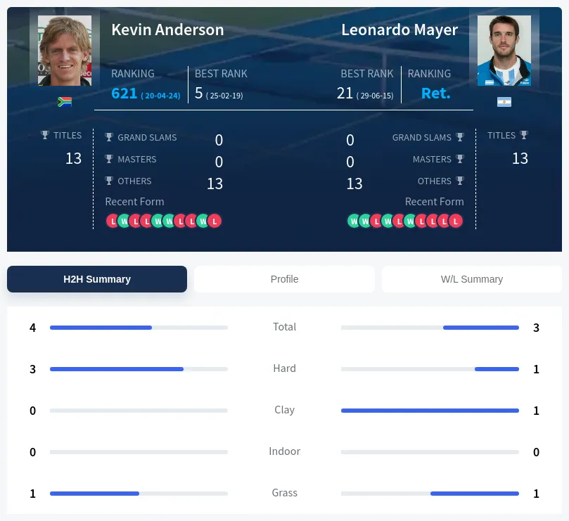 Anderson Mayer H2h Summary Stats