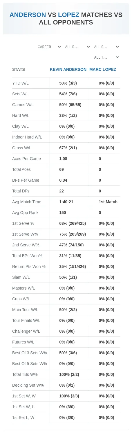 Kevin Anderson Marc Lopez Prediction Stats