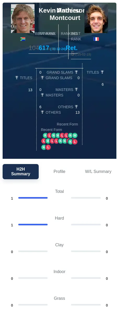 Anderson Montcourt H2h Summary Stats