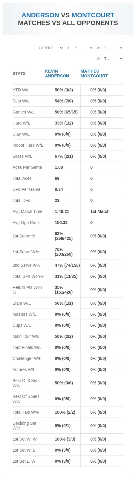 Kevin Anderson Mathieu Montcourt Prediction Stats