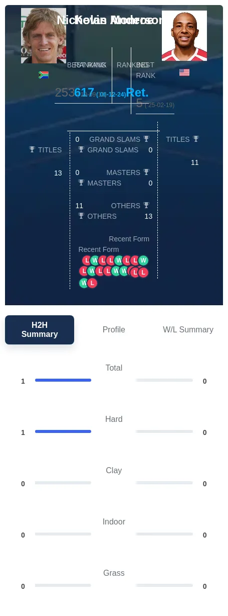 Anderson Monroe H2h Summary Stats