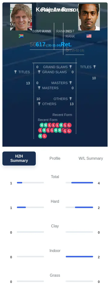 Ram Anderson H2h Summary Stats