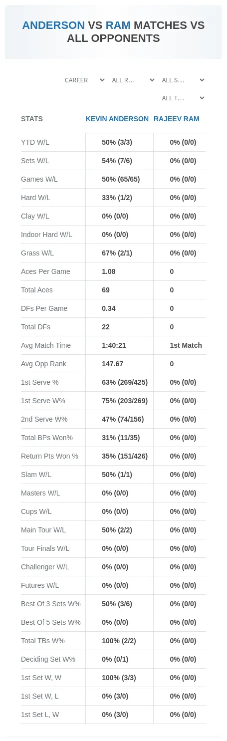 Rajeev Ram Kevin Anderson Prediction Stats