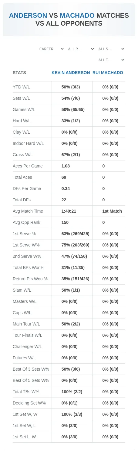 Kevin Anderson Rui Machado Prediction Stats