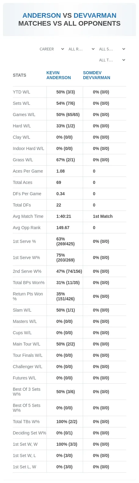 Somdev Devvarman Kevin Anderson Prediction Stats