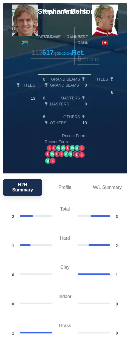Anderson Bohli H2h Summary Stats