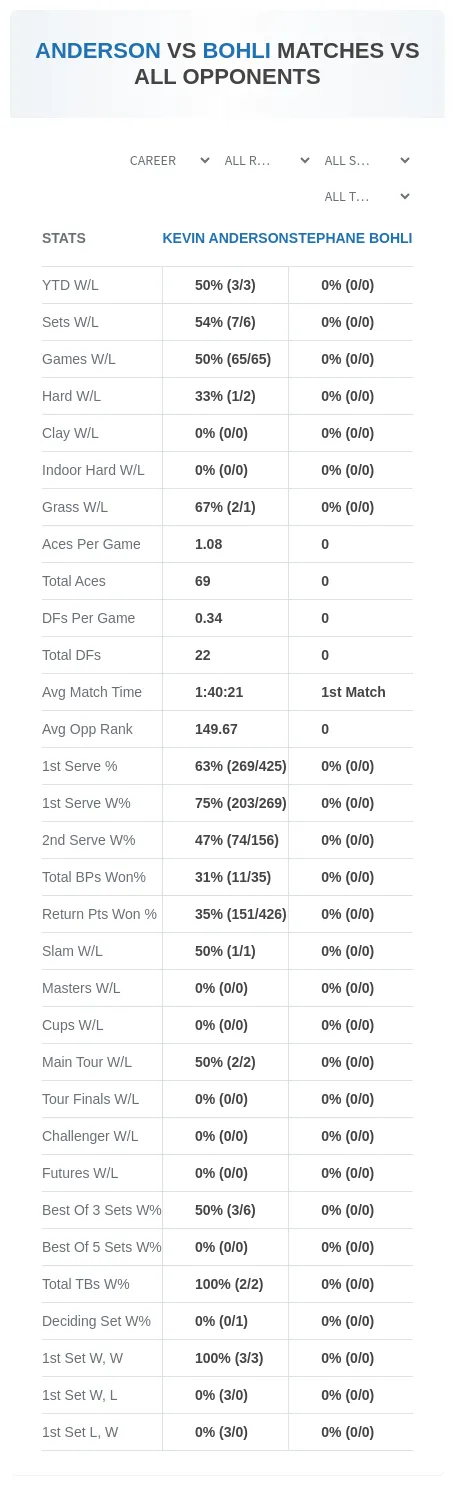 Kevin Anderson Stephane Bohli Prediction Stats