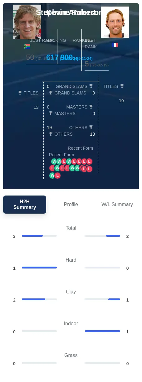 Anderson Robert H2h Summary Stats