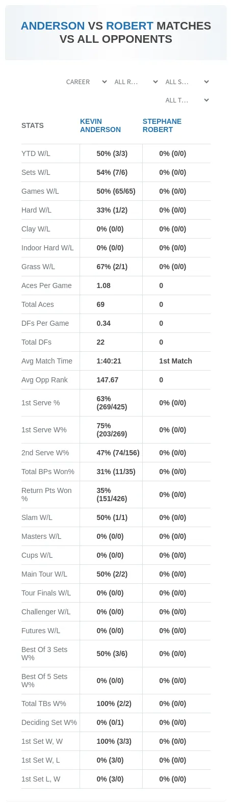 Kevin Anderson Stephane Robert Prediction Stats