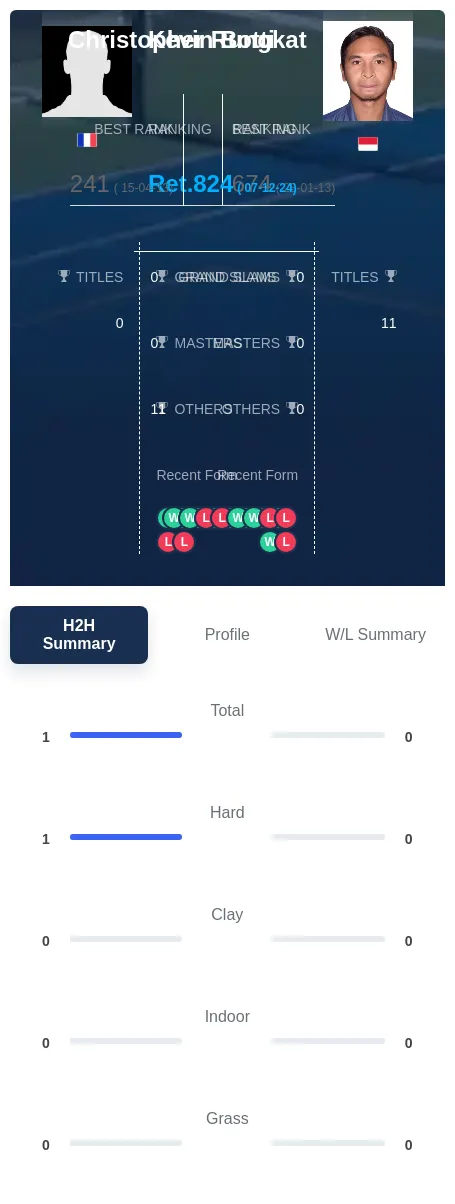 Botti Rungkat H2h Summary Stats