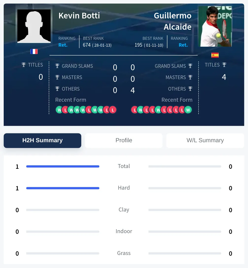 Botti Alcaide H2h Summary Stats