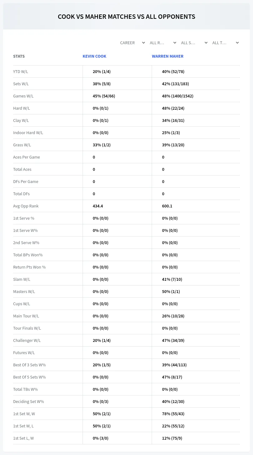 Warren Maher Kevin Cook Prediction Stats