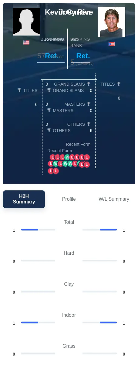 Rive Curren H2h Summary Stats