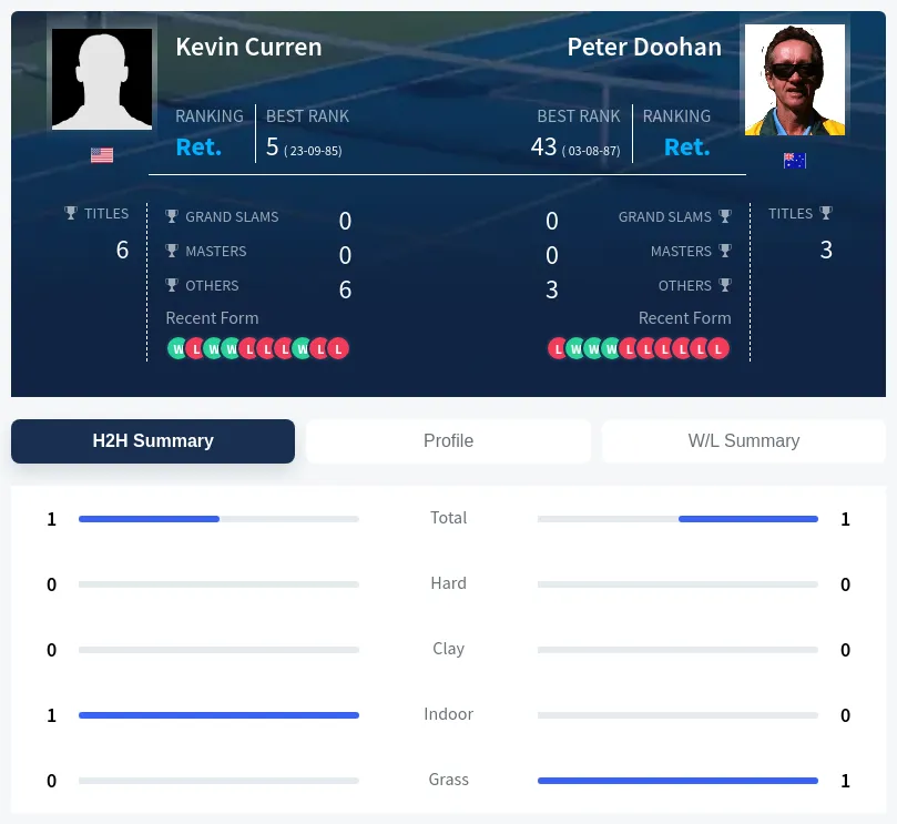 Curren Doohan H2h Summary Stats