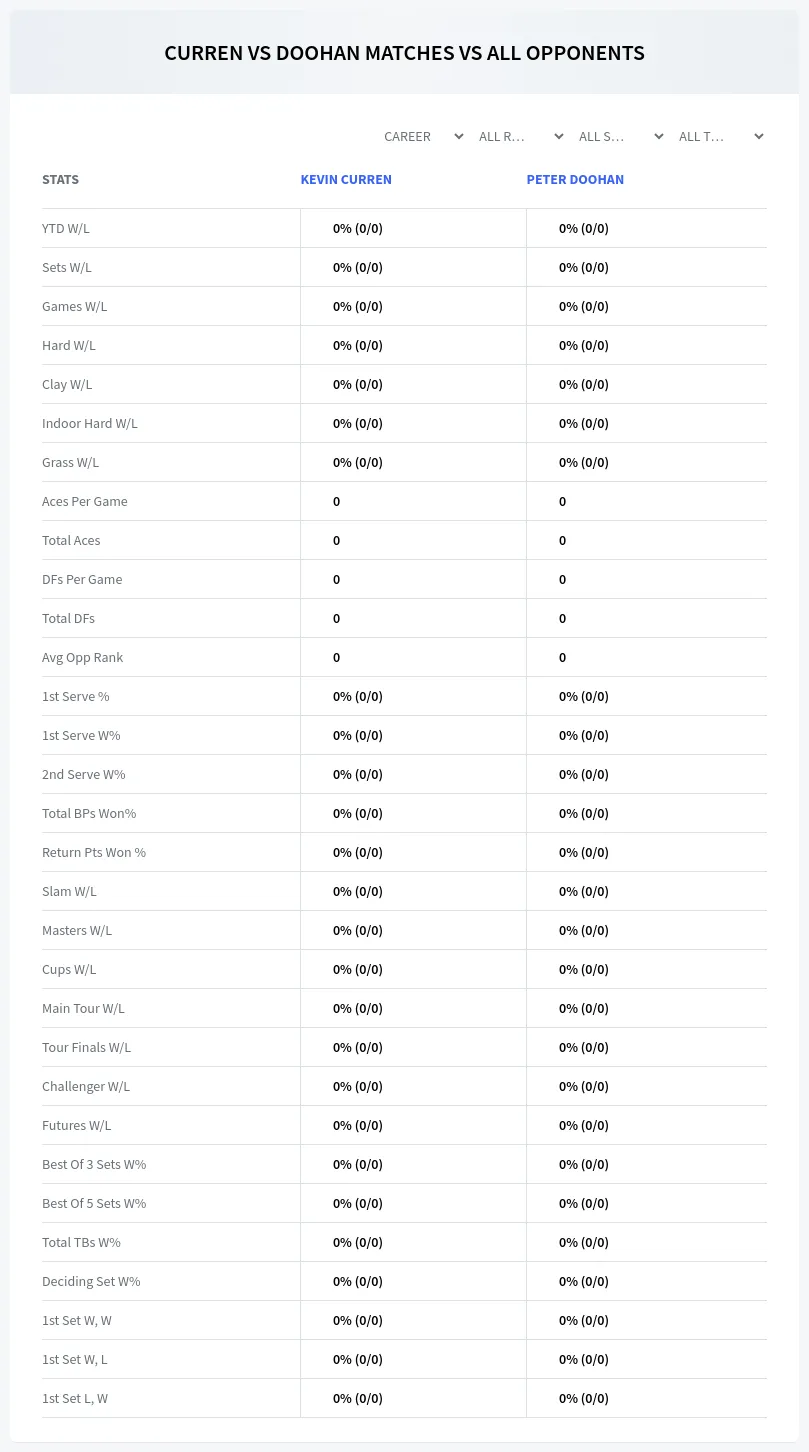Kevin Curren Peter Doohan Prediction Stats