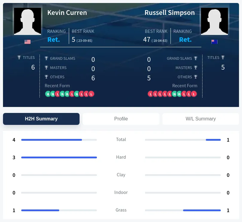 Simpson Curren H2h Summary Stats