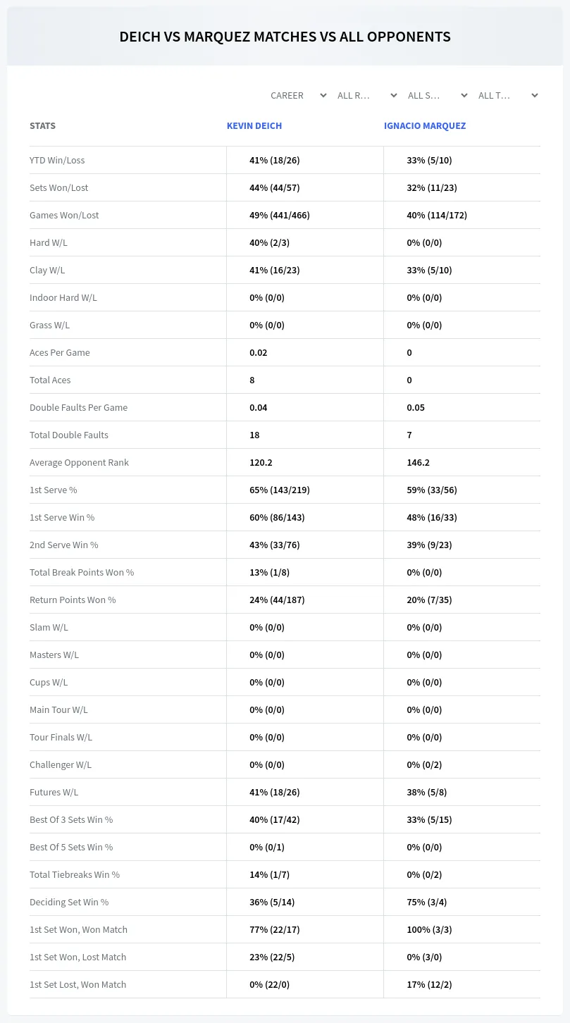 Kevin Deich Ignacio Marquez Prediction Stats
