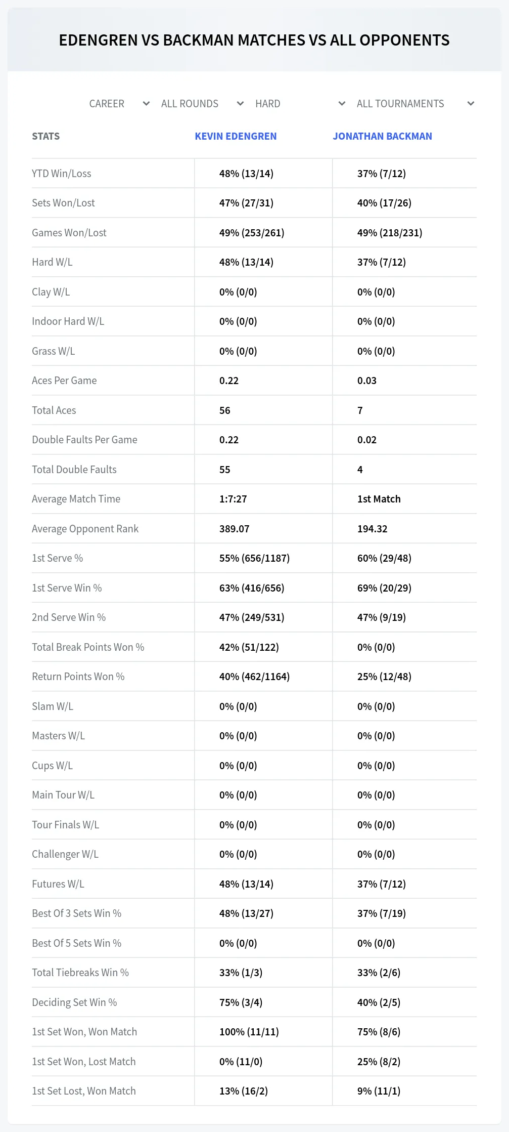 Jonathan Backman Kevin Edengren Prediction Stats