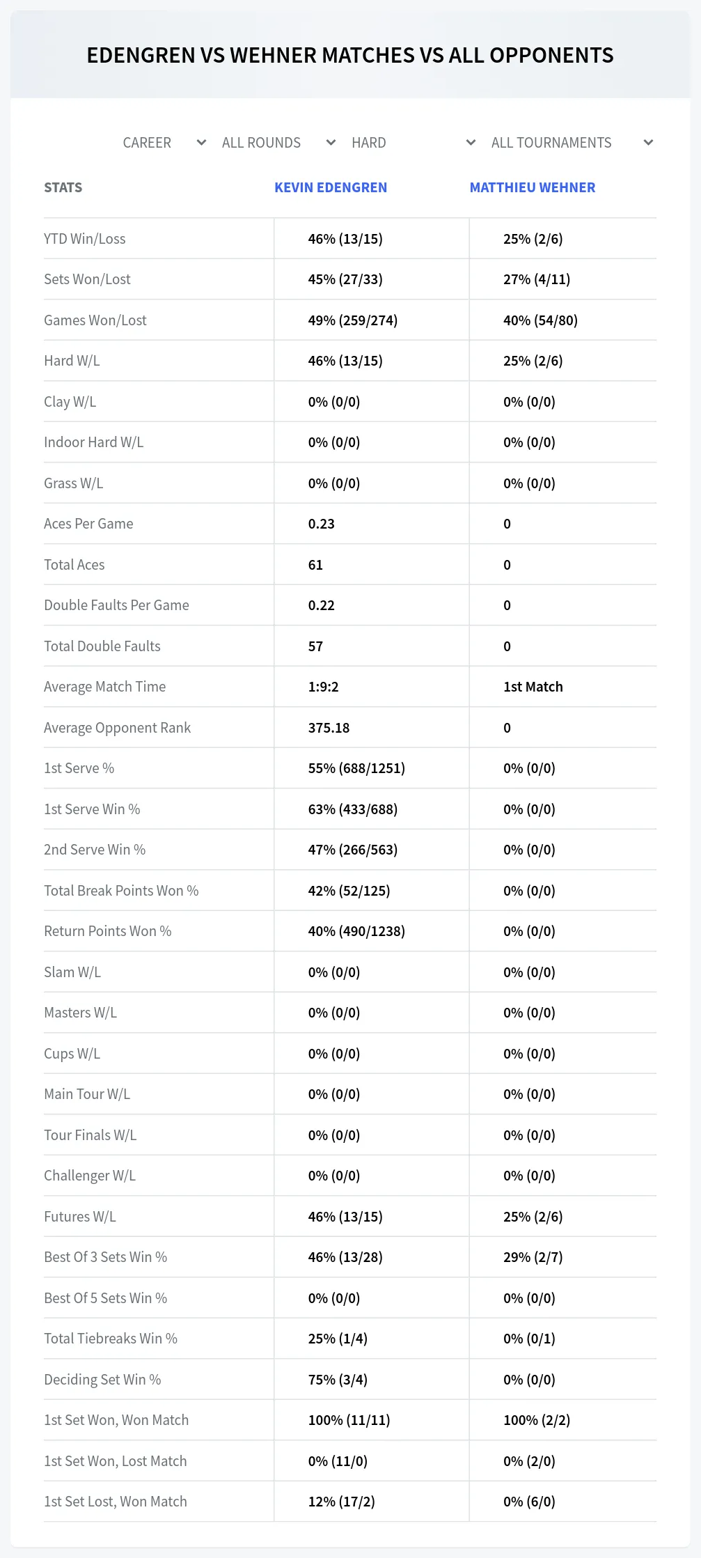 Kevin Edengren Matthieu Wehner Prediction Stats