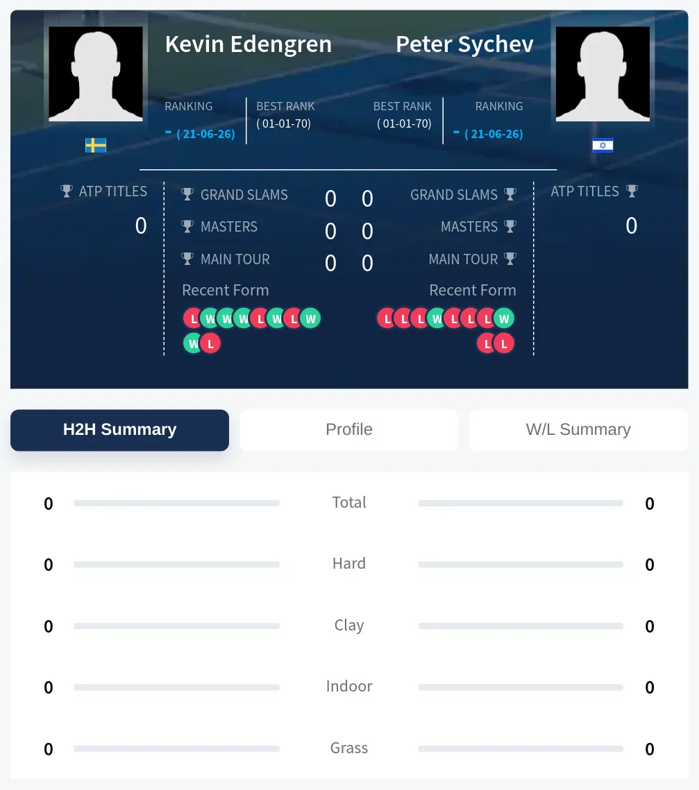 Edengren Sychev H2h Summary Stats