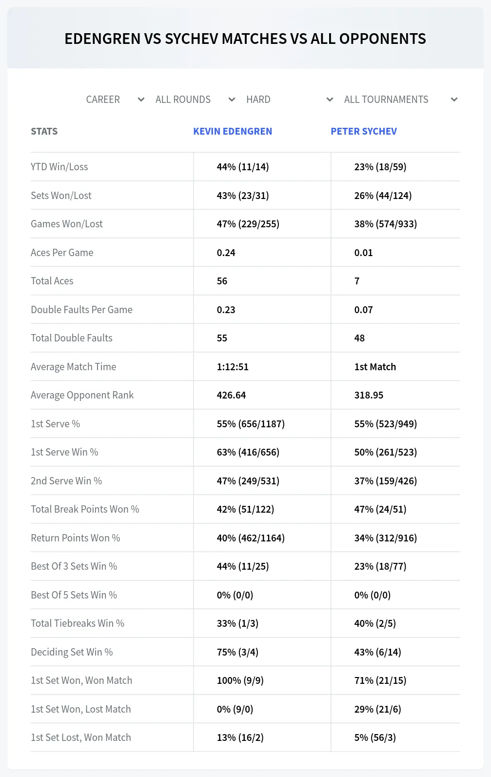 Kevin Edengren Peter Sychev Prediction Stats
