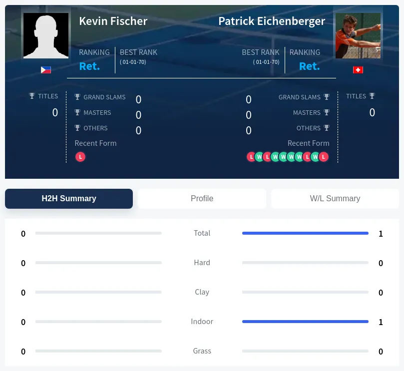 Fischer Eichenberger H2h Summary Stats