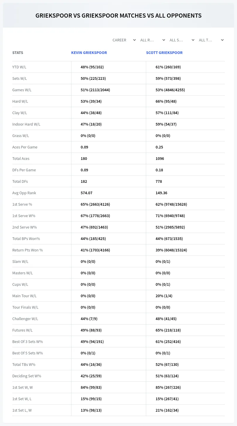 Kevin Griekspoor Scott Griekspoor Prediction Stats