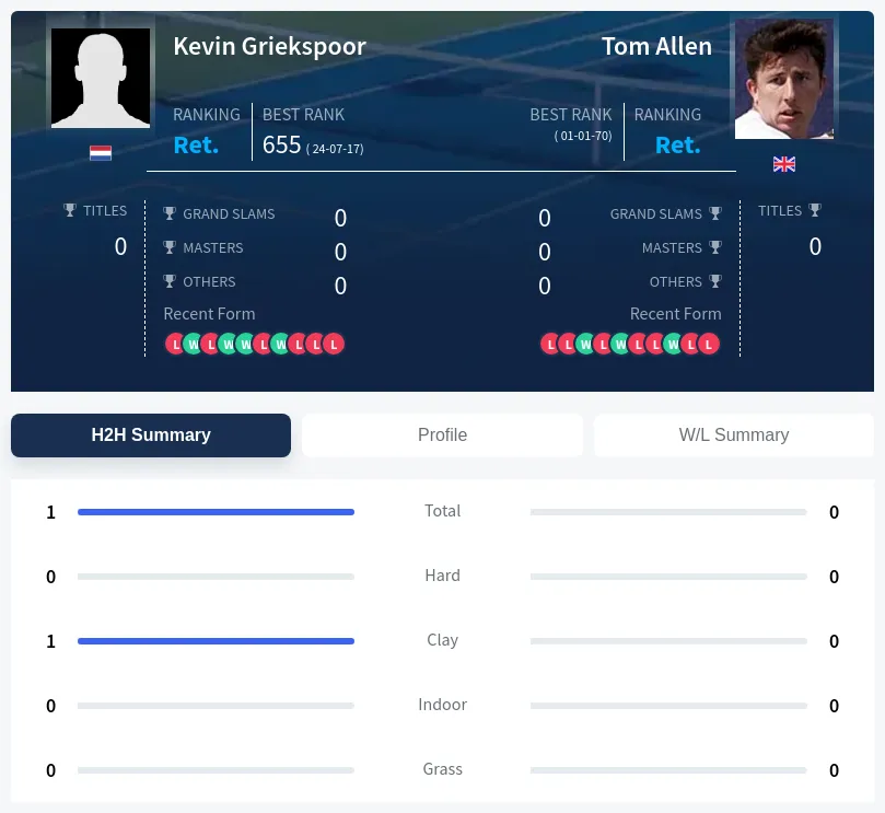 Griekspoor Allen H2h Summary Stats