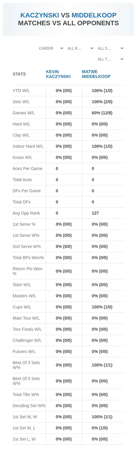Kevin Kaczynski Matwe Middelkoop Prediction Stats