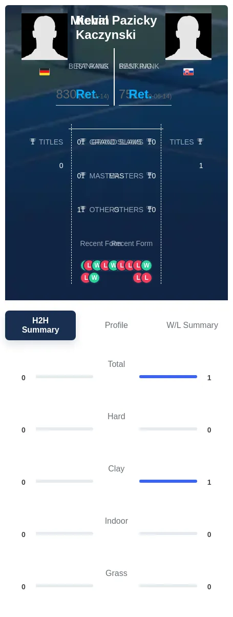 Pazicky Kaczynski H2h Summary Stats