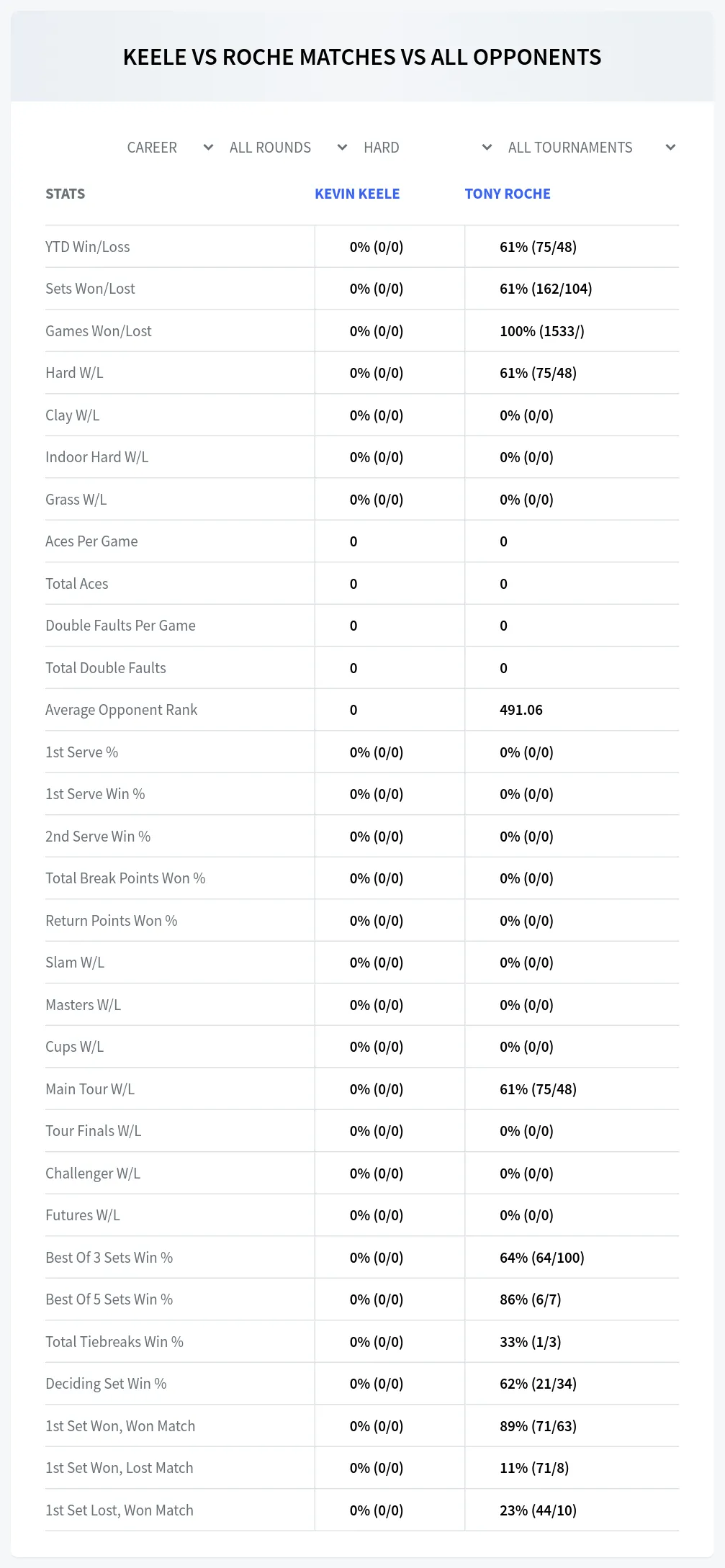 Kevin Keele Tony Roche Prediction Stats