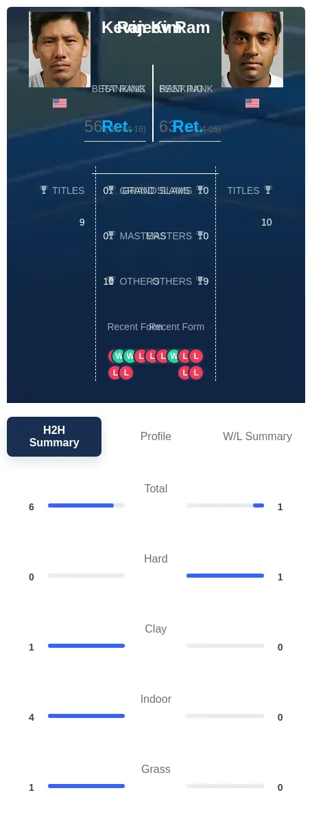 Kim Ram H2h Summary Stats