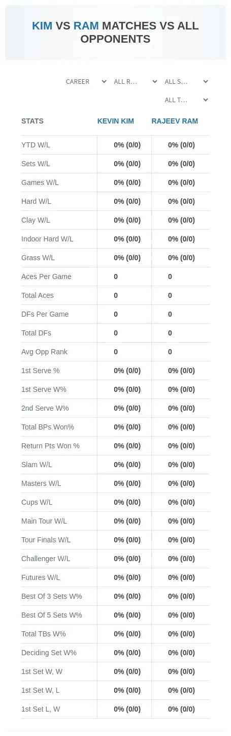 Kevin Kim Rajeev Ram Prediction Stats