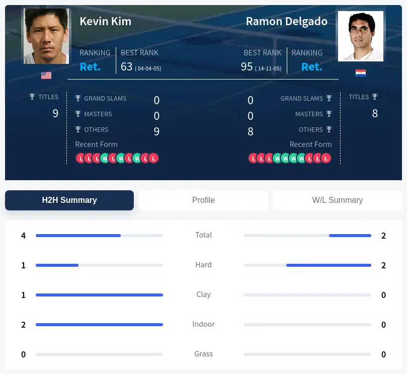 Kim Delgado H2h Summary Stats