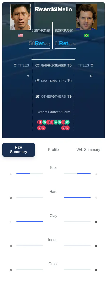 Kim Mello H2h Summary Stats