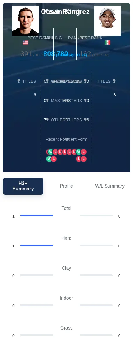 King Ramirez H2h Summary Stats