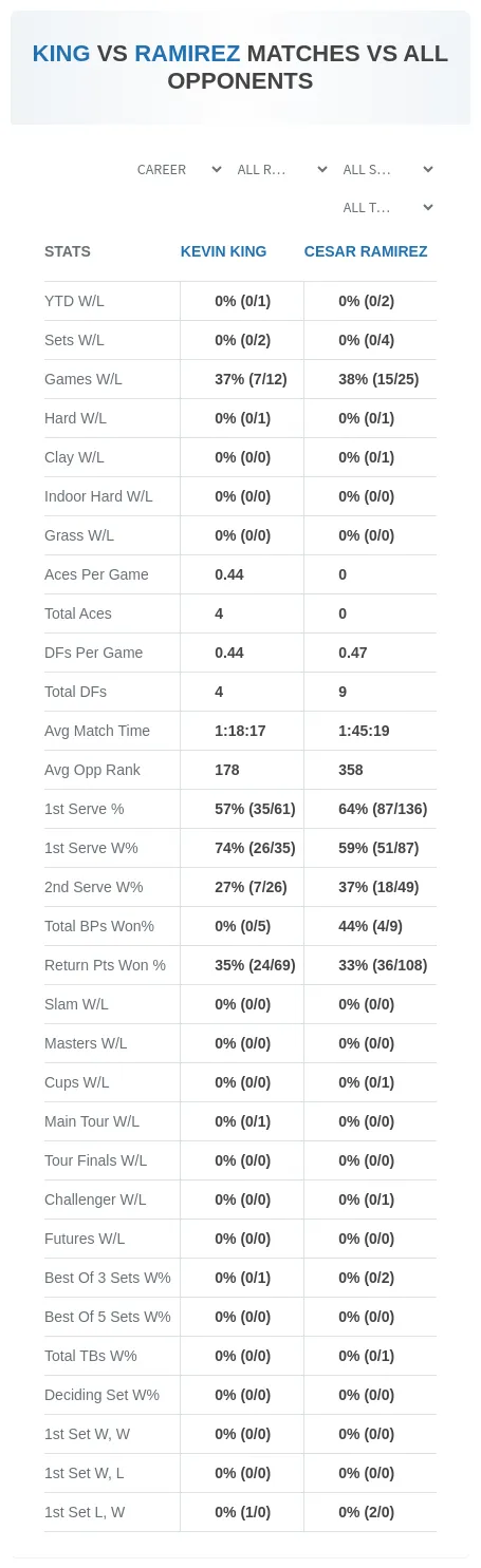 Kevin King Cesar Ramirez Prediction Stats