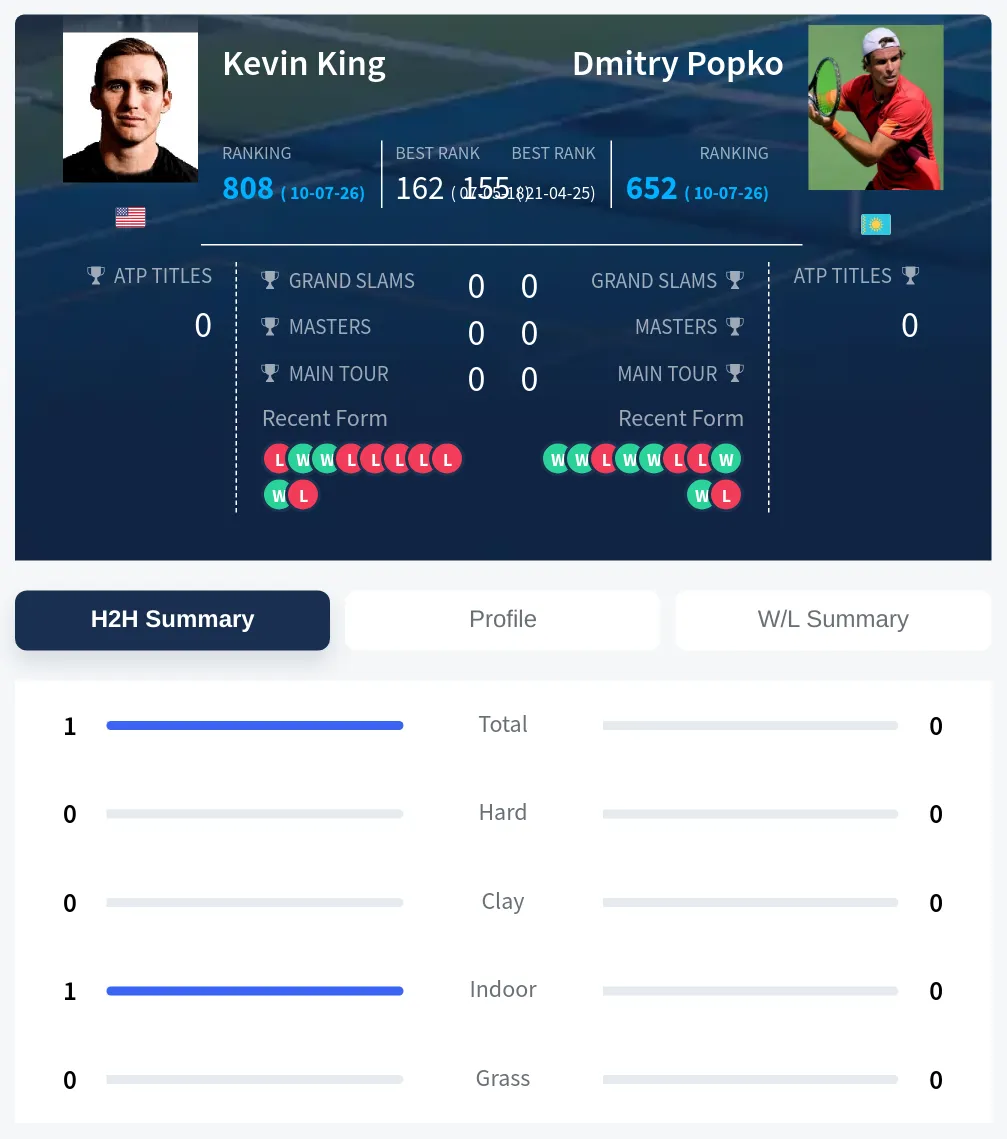 King Popko H2h Summary Stats