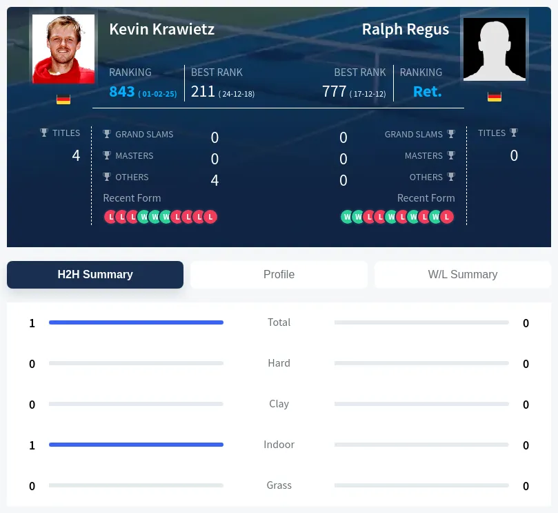 Krawietz Regus H2h Summary Stats