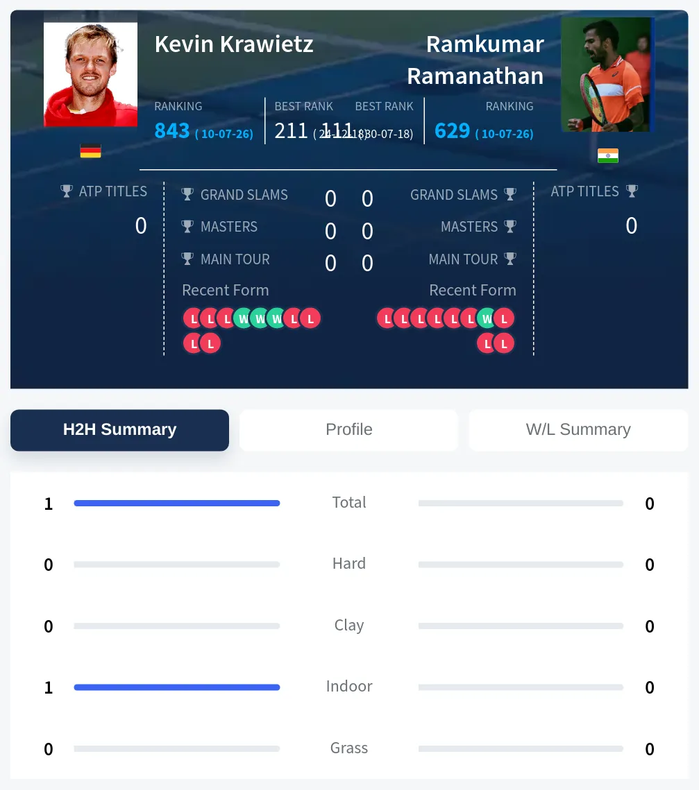 Krawietz Ramanathan H2h Summary Stats