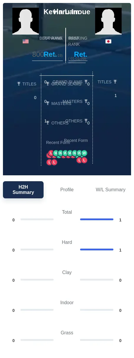 Lam Inoue H2h Summary Stats