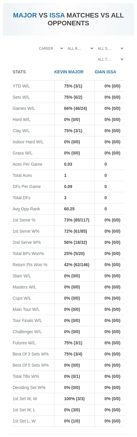 Kevin Major Gian Issa Prediction Stats