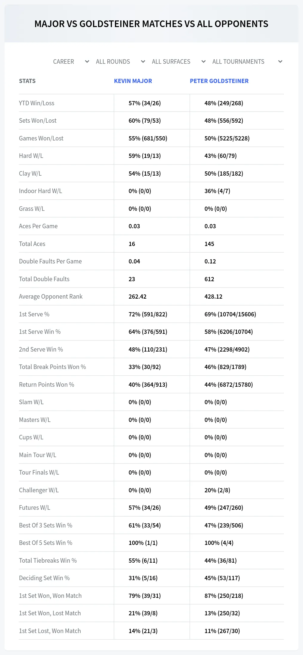 Kevin Major Peter Goldsteiner Prediction Stats