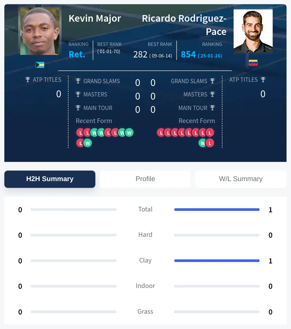 Major Rodriguez-Pace H2h Summary Stats
