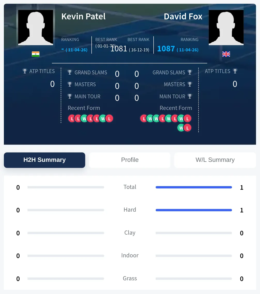 Patel Fox H2h Summary Stats
